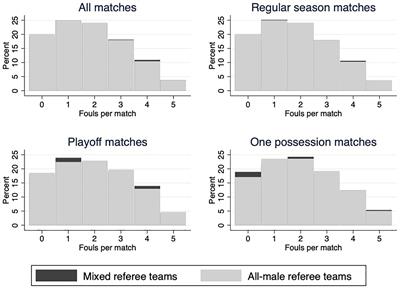 Unbiased Decisions Among Women’s Basketball Referees